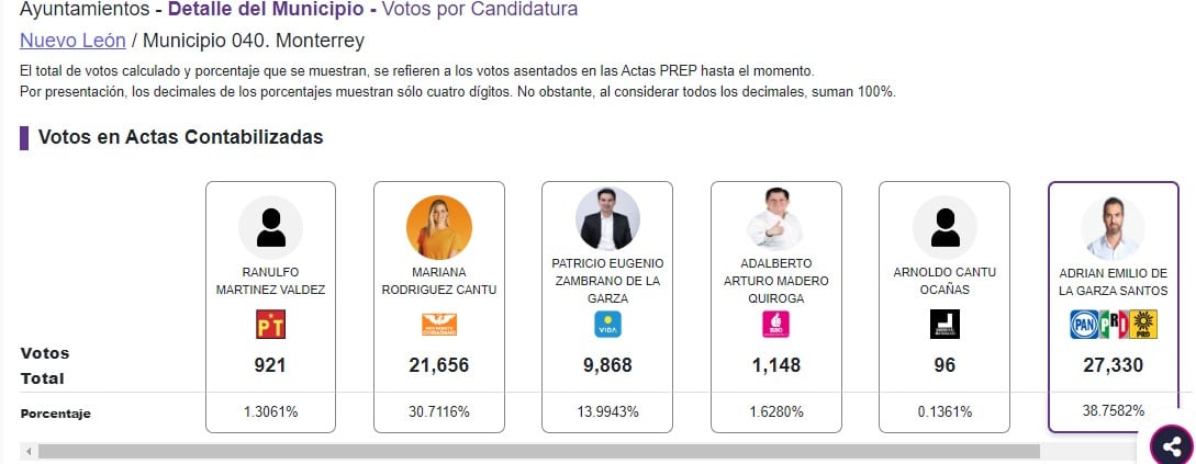 Elecciones 2024 México: PREP ve derrota de Mariana Rodríguez en Monterrey