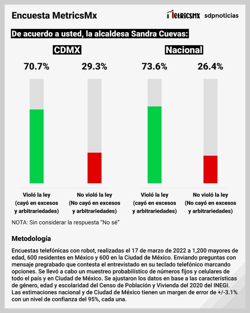 Encuesta de Sandra Cuevas