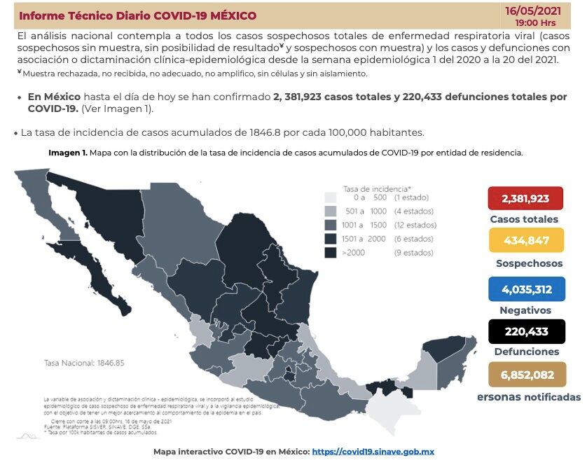 En México hasta el día de hoy se han confirmado 2, 381,923 casos totales y 220,433 defunciones totales por COVID-19.
