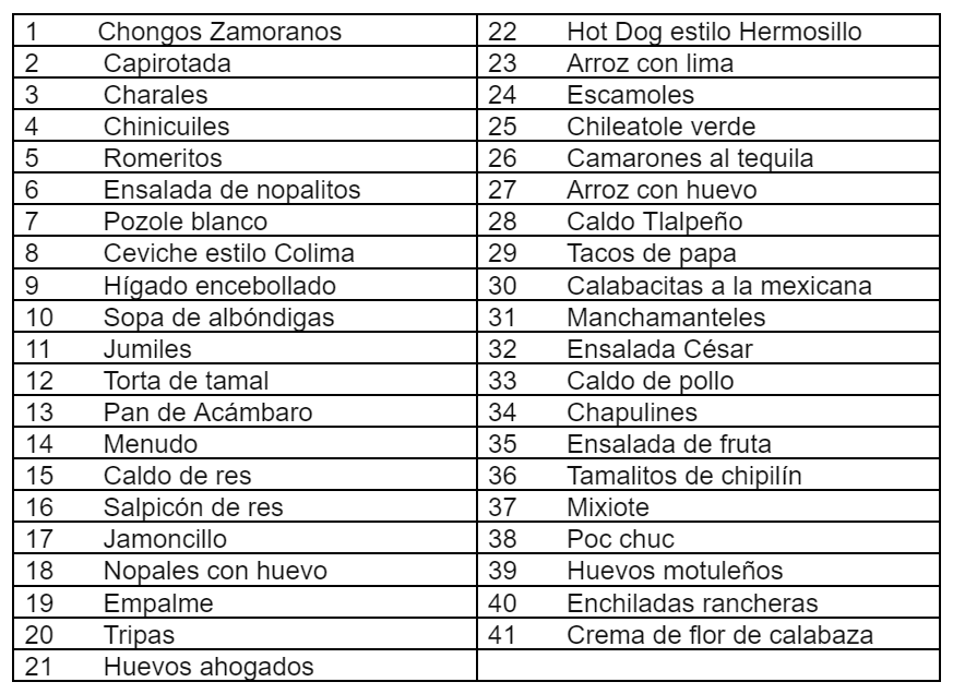Lista de los 41 peores platillos de la gastronomía mexicana según la revista Taste Atlas