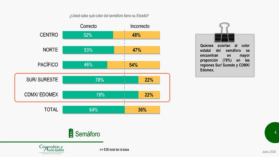 Conocen el color de su semáforo.