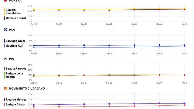 Tracking dario SDP Noticias y MetricsMx para elecciones 2024