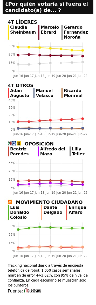 TRACKING DIARIO DE JUNIO (METRICS MX/ SDPNOTICIAS