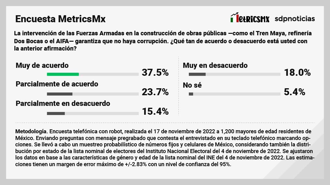 Encuesta MetricsMX sobre la militarización de la Seguridad Pública