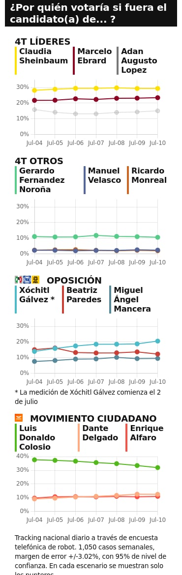 TRACKING DIARIO DE JULIO (METRICS MX/ SDPNOTICIAS)