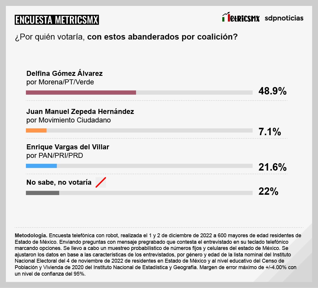 Encuesta MetricsMX frente a las elecciones 2023 en el Estado de México