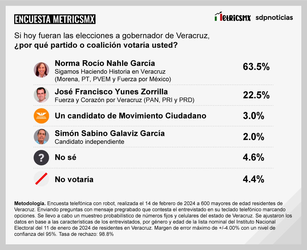 Encuesta MetricsMx en Veracruz en febrero de 2024