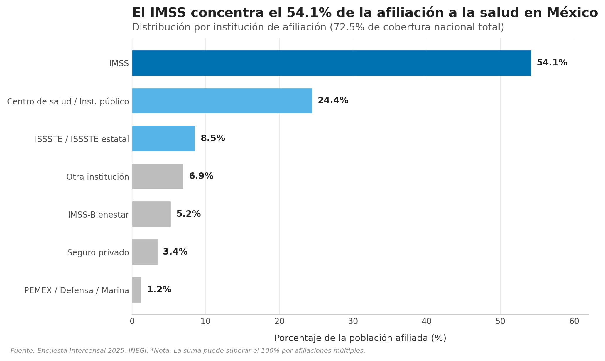 Distribución de la afiliación a la salud