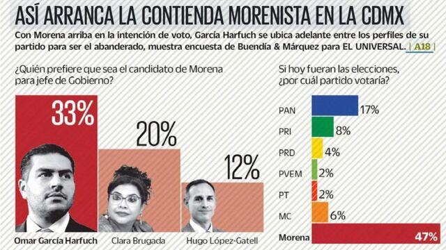 Encuesta El Universal