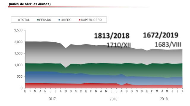 PEMEX produjo en el mes de agosto 1.683 millones de barriles diarios para 1.8 millones, meta para el 2020