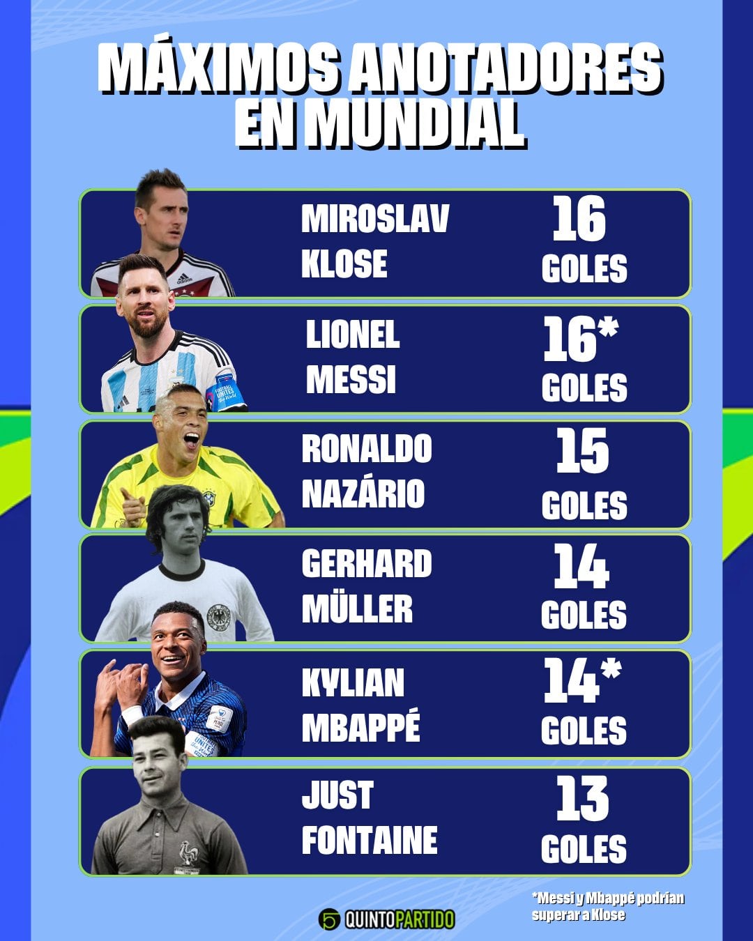 Tabla de máximos anotadores en Mundiales