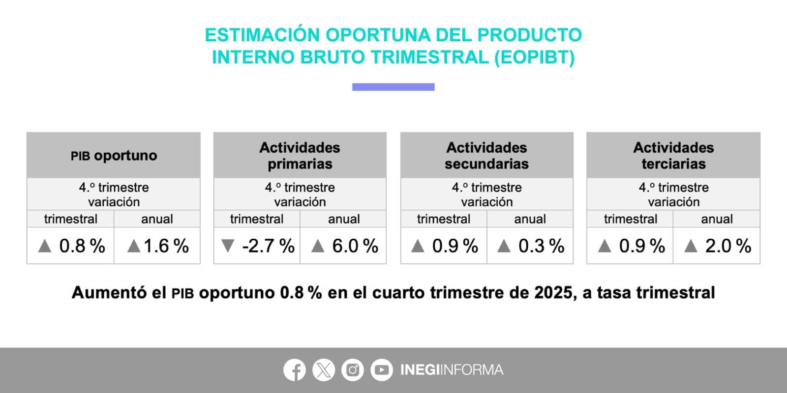 Reporte del INEGI del PIB en 2025.