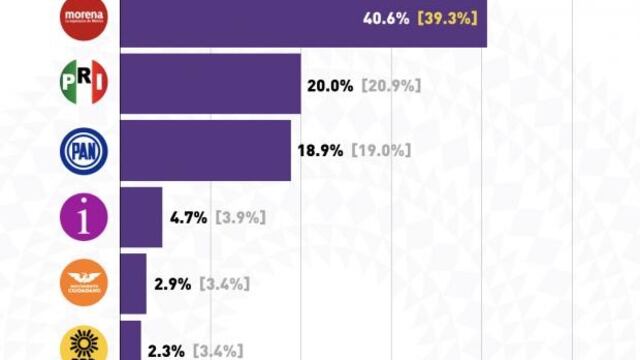El único que cayó en la encuesta fue el candidato del PAN-PRD-MC