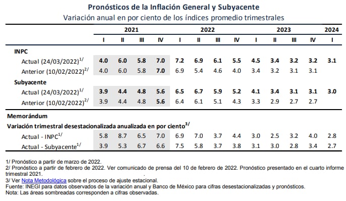 Pronóstico de la inflación