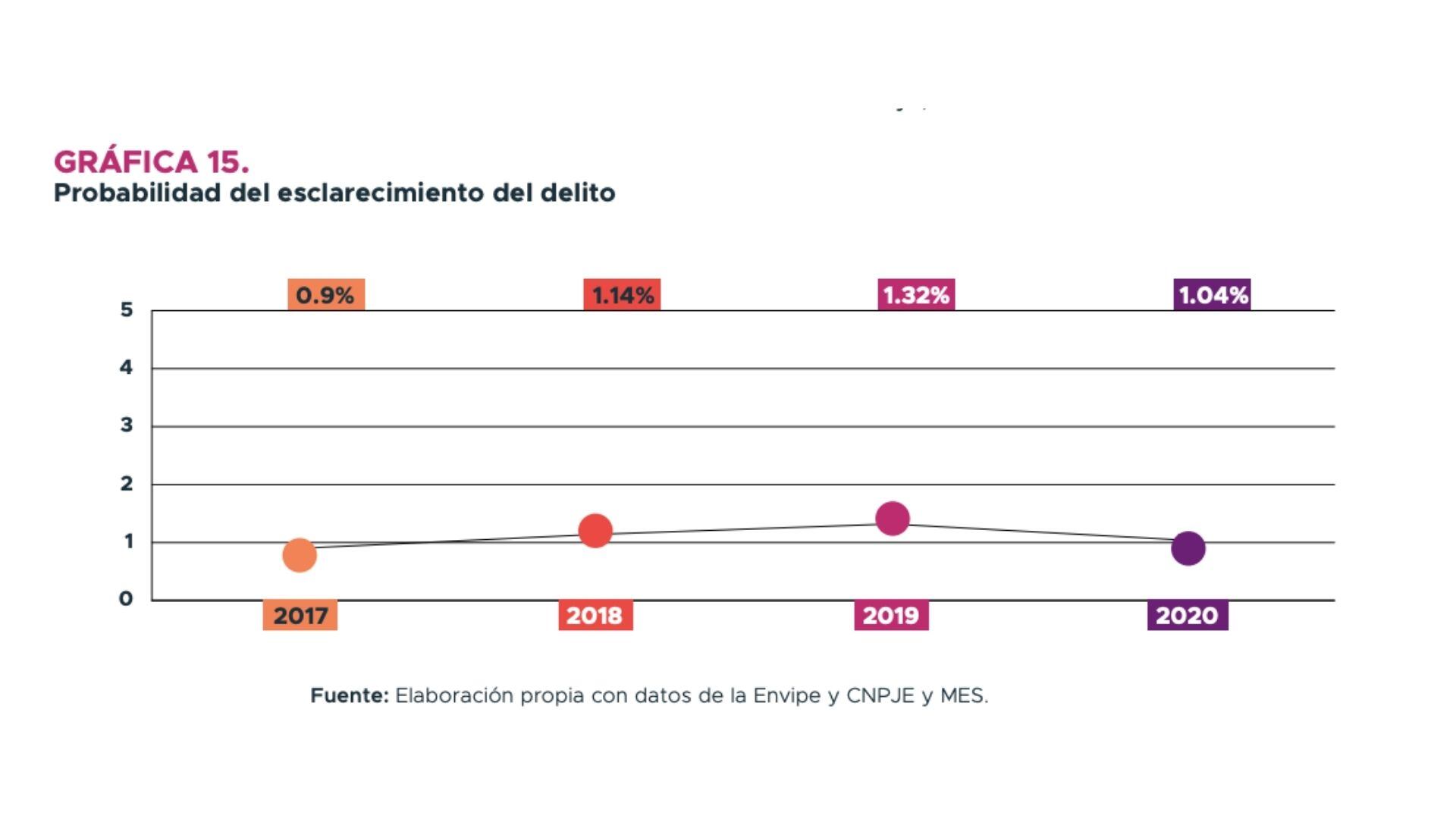 Gráfica sobre probabilidad de esclarecimiento del delito