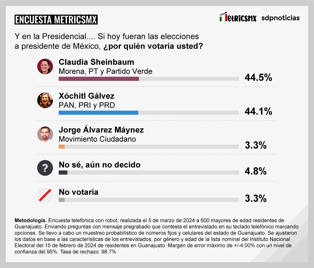 Encuesta MetricsMx en Guanajuato para las Elecciones 2024