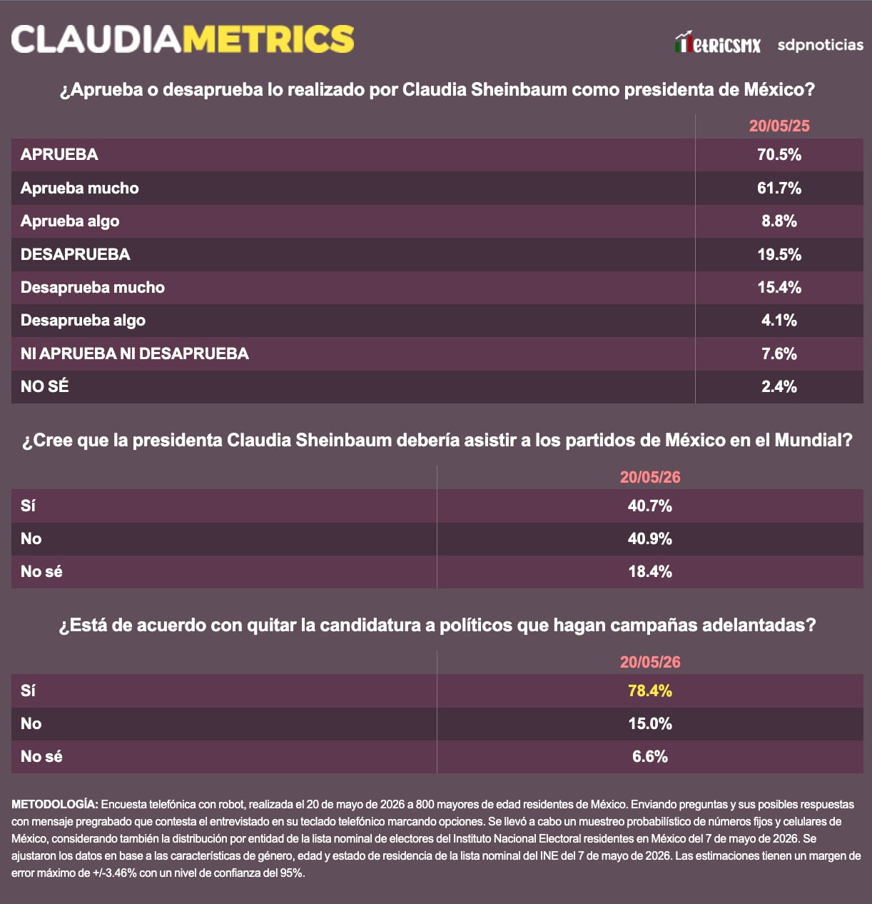Encuesta MetricsMx: Sheinbaum alcanza 61.7% de aprobación intensa y 70.5% total