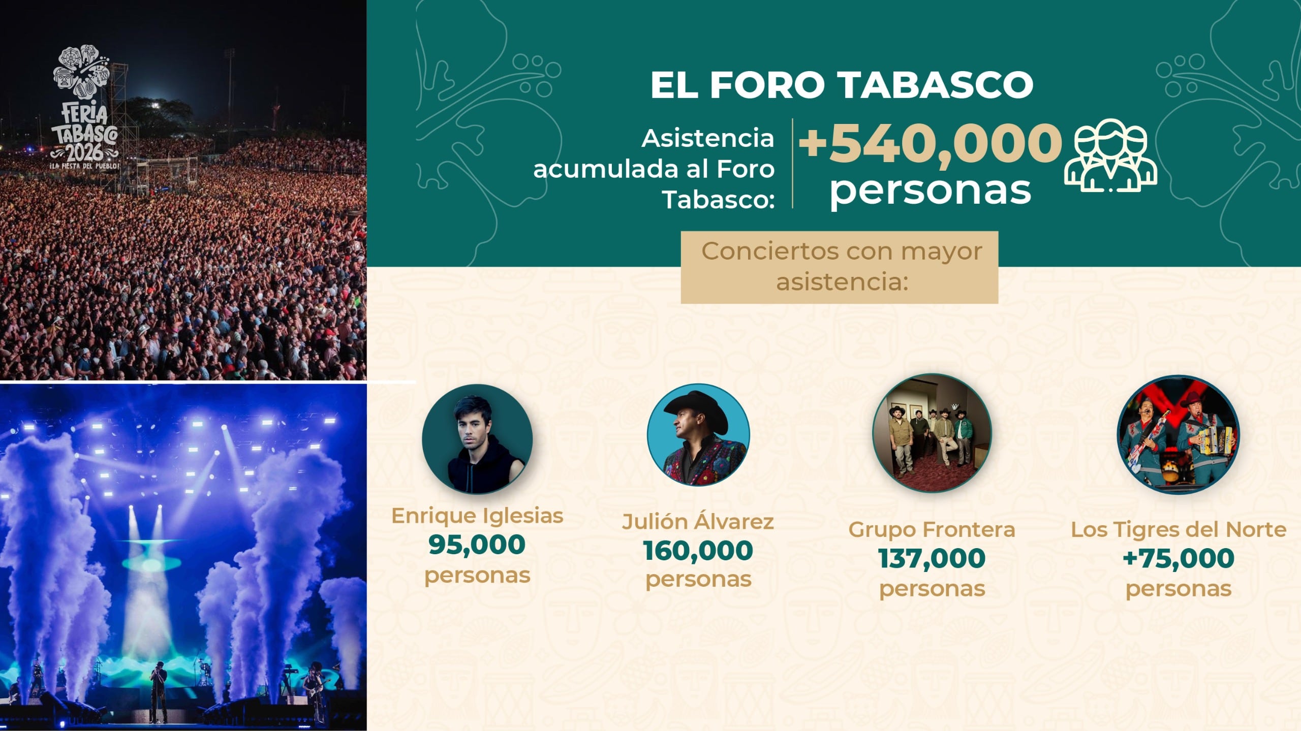 Feria Tabasco 2026 consolidó al estado como referente turístico