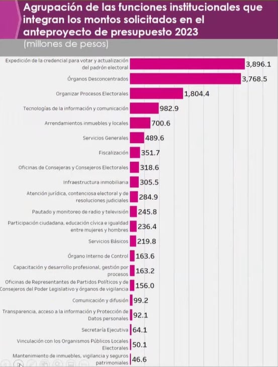 Funciones del INE y presupuesto destinado
