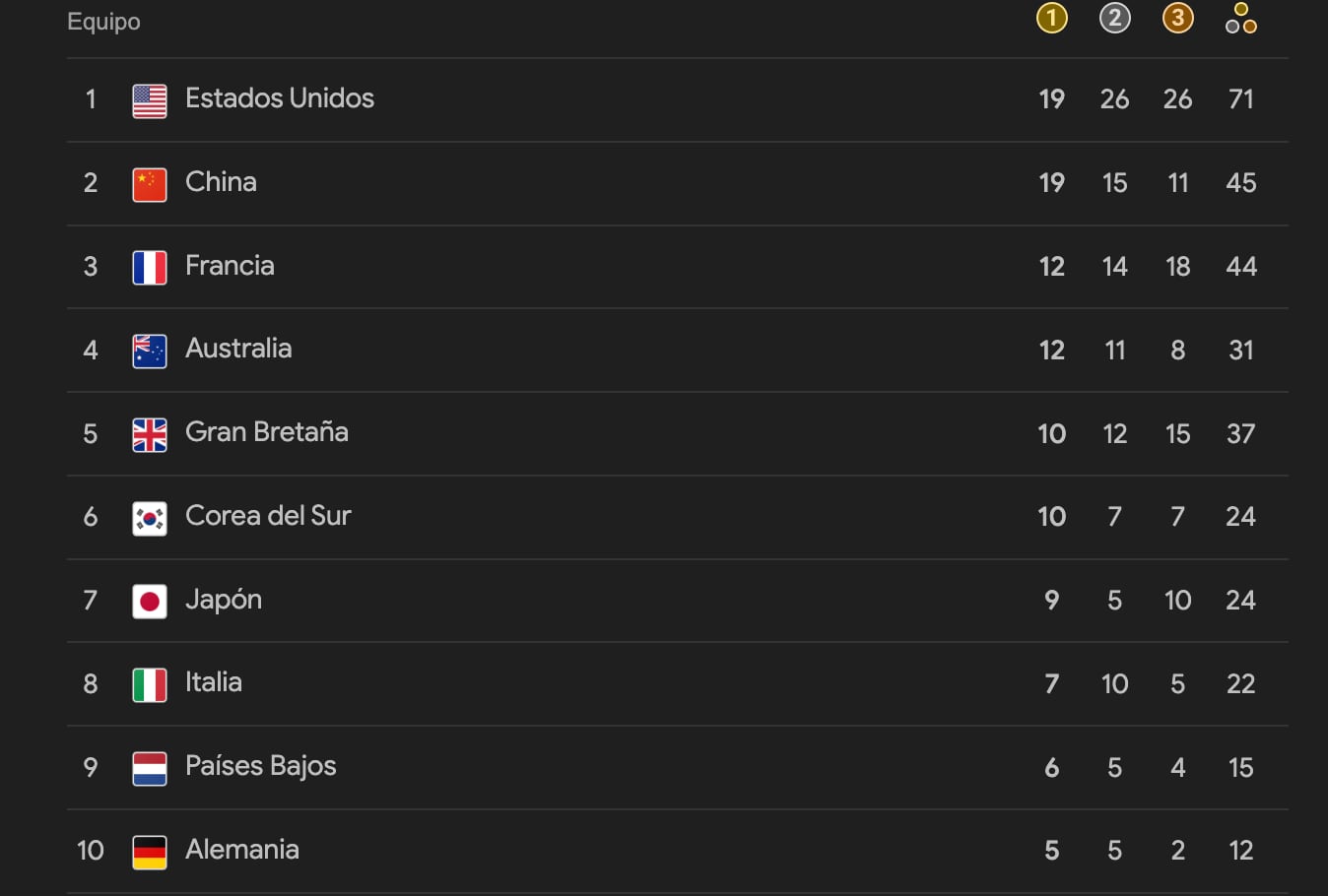 Medallero al 4 de agosto de los Juegos Olímpicos de París 2024