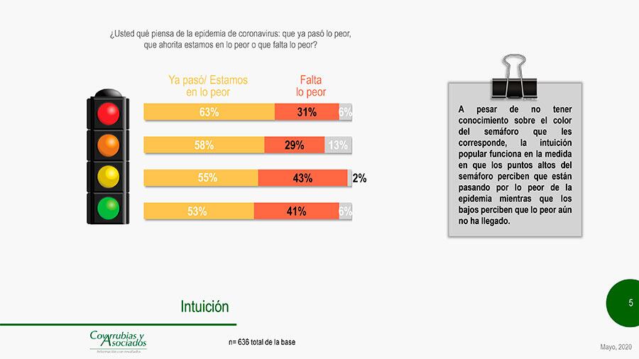 La intuición popular funciona en la medida en que los puntos altos del semáforo perciben que están pasando por lo peor de la epidemia.