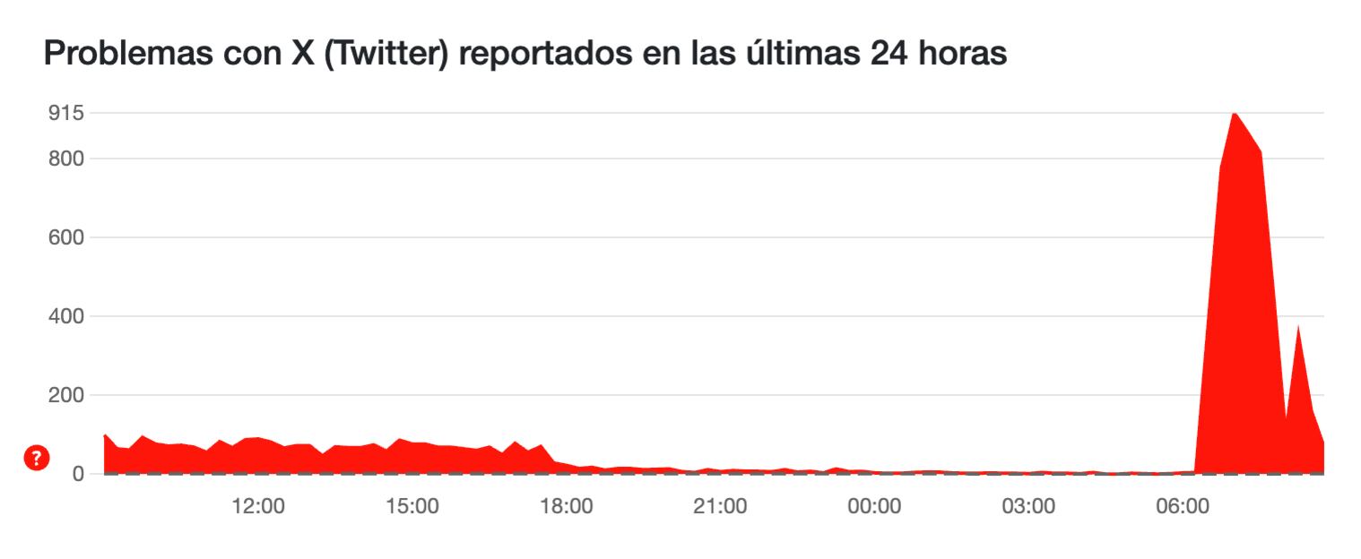 Reportes de fallas en X, la red social de Elon Musk