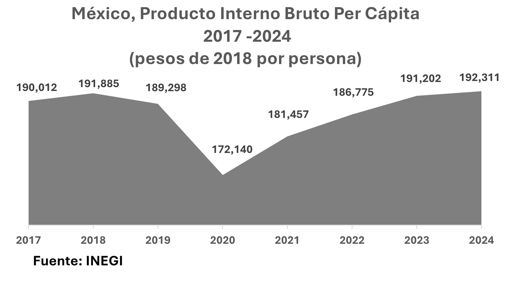México, PIB per cápita 2017-2024