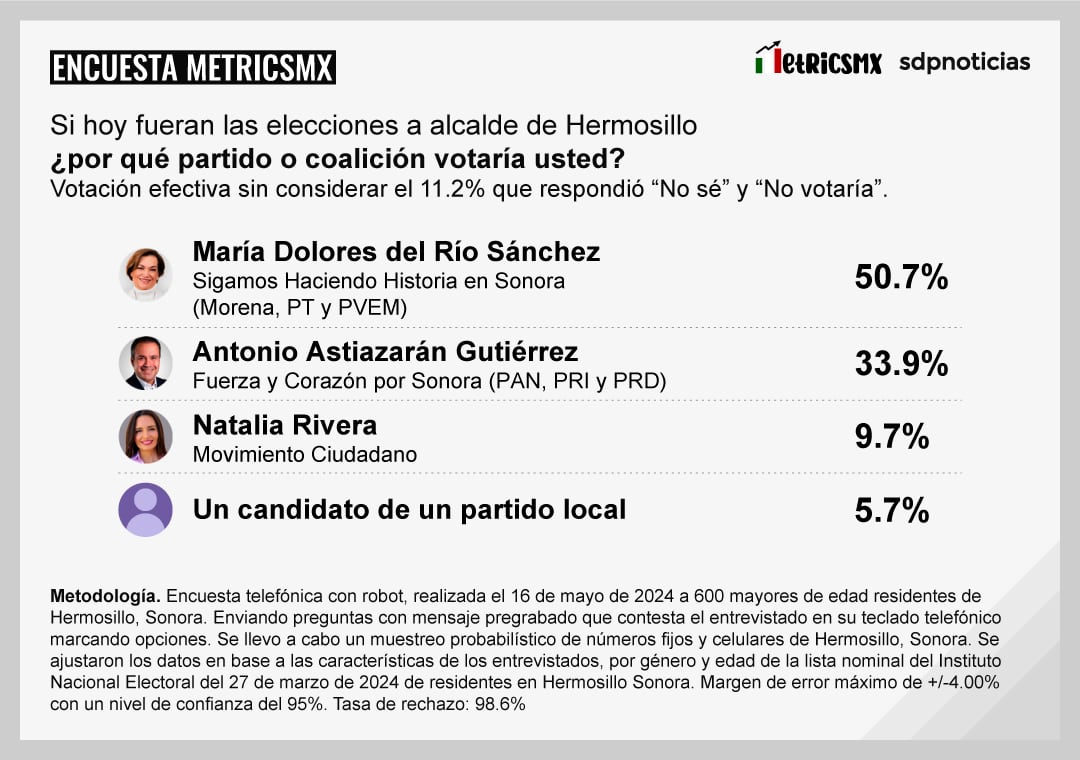 Encuesta MetricsMx Hermosillo al 16 de mayo