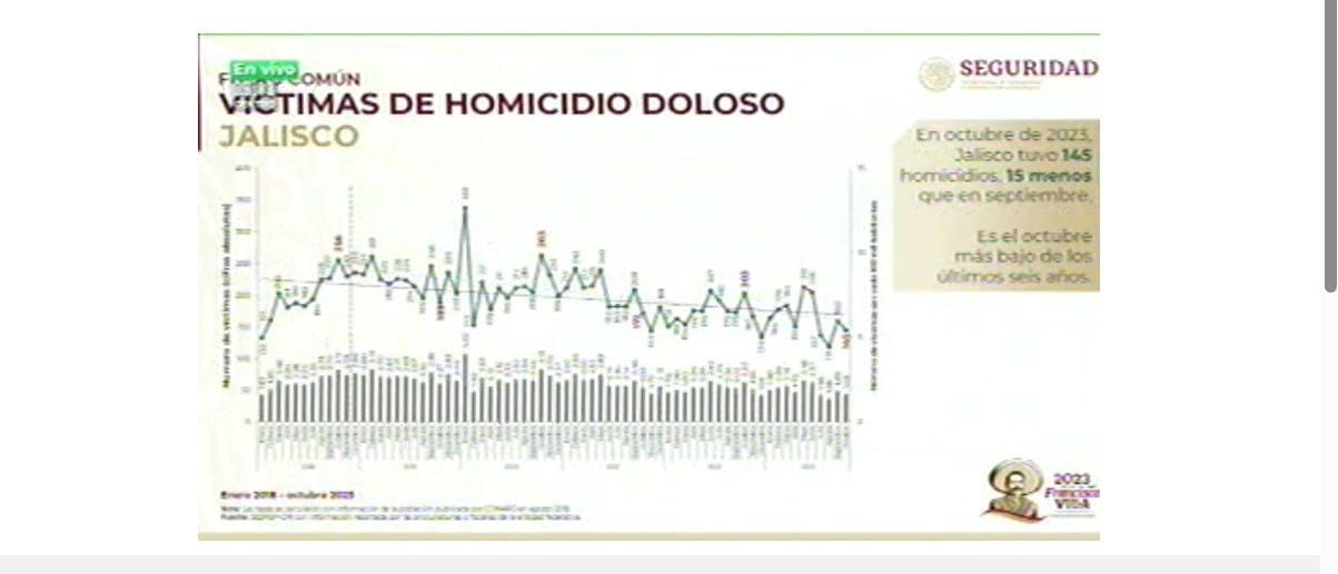 Octubre, mes más bajo de homicidios en Jalisco