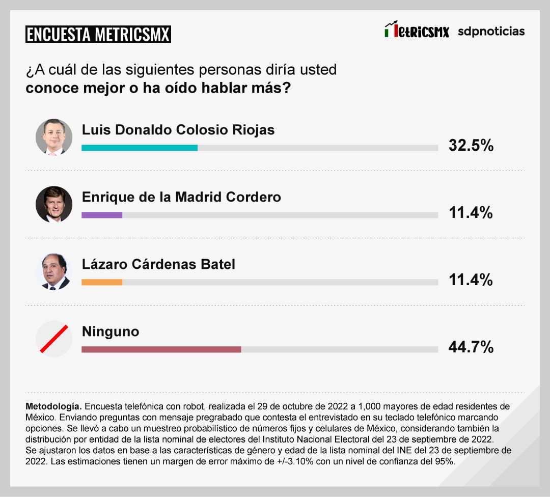 ¿A cuál de las siguientes personas diría usted conoce mejor o ha oído hablar más?
