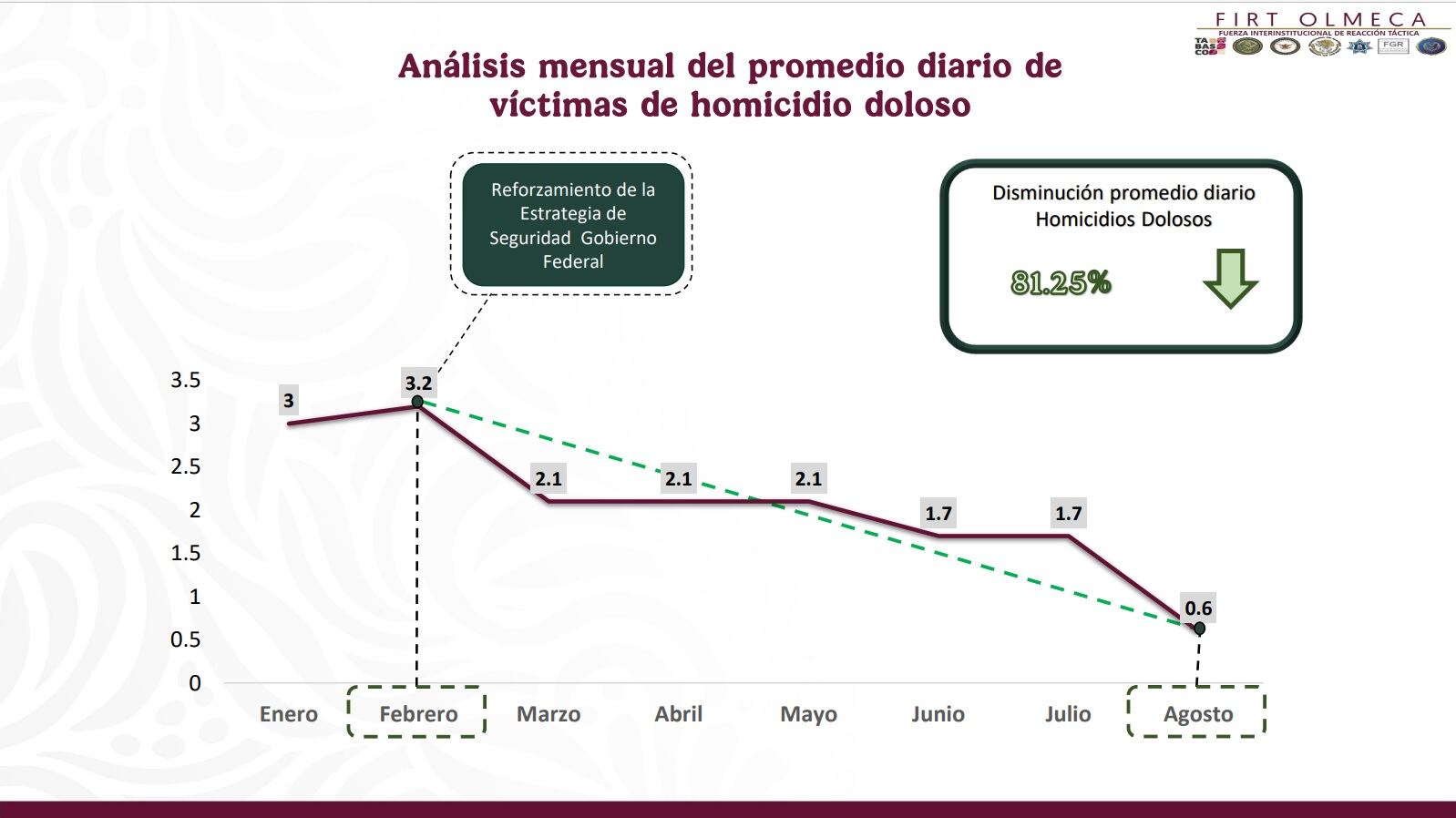 Tabasco reduce 81.25% las víctimas de homicidio doloso en julio