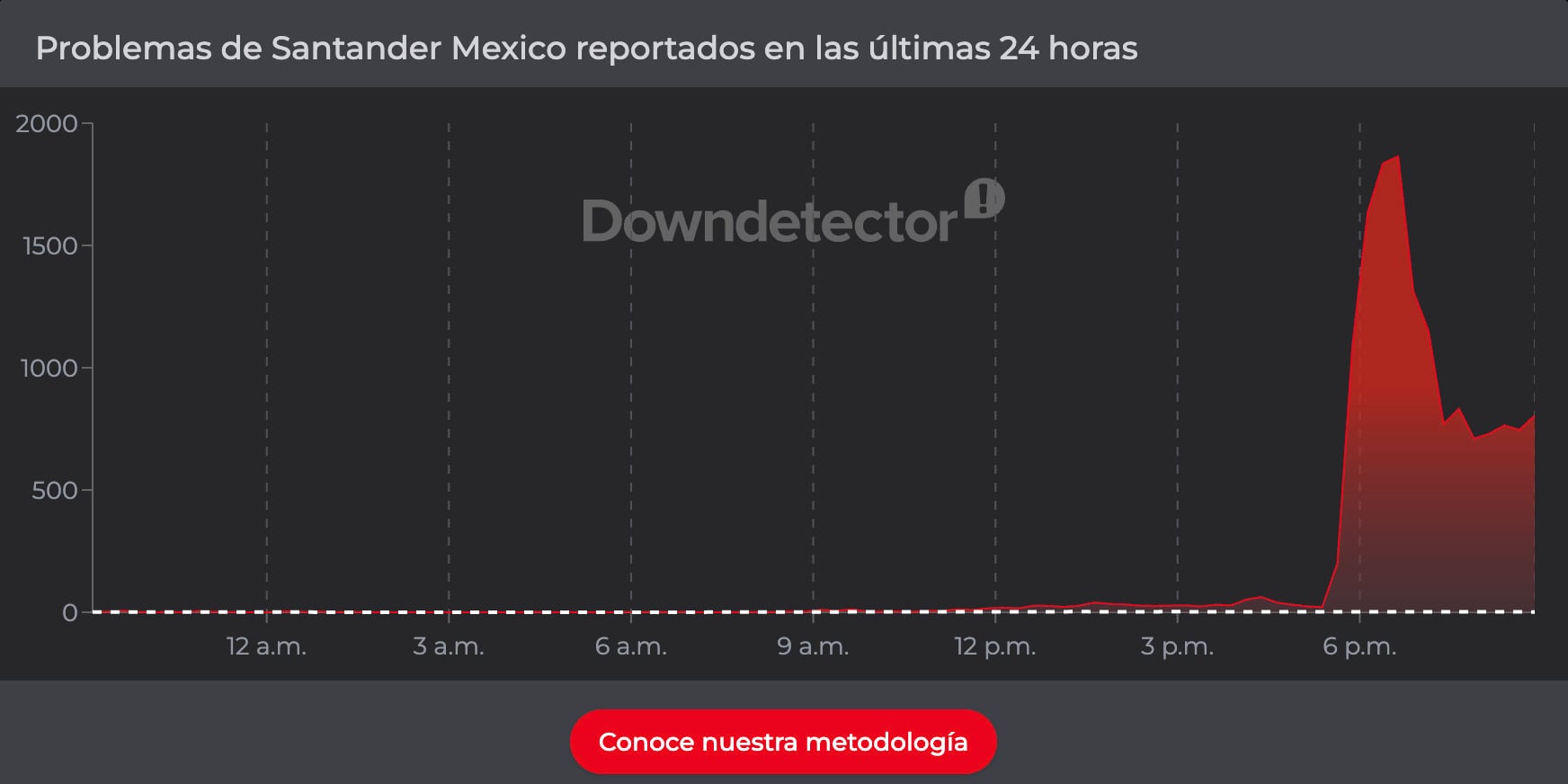 Reportan fallas de BBVA, Banamex y Santander en pleno viernes de quincena