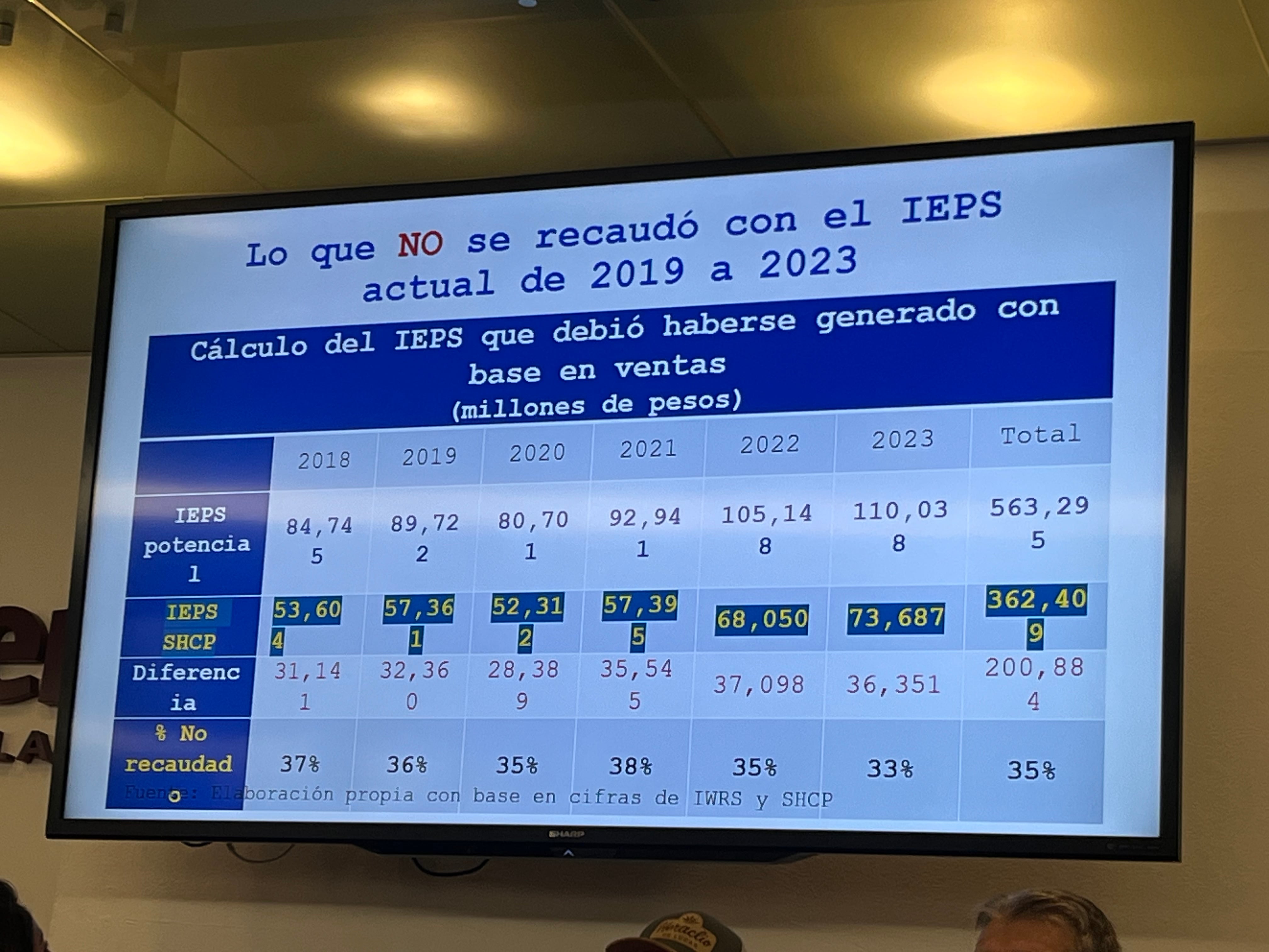 Lo que no se recaudó con el IEPS actual de 2019 a 2023. Elaborado por Luis Foncerrada Pascal