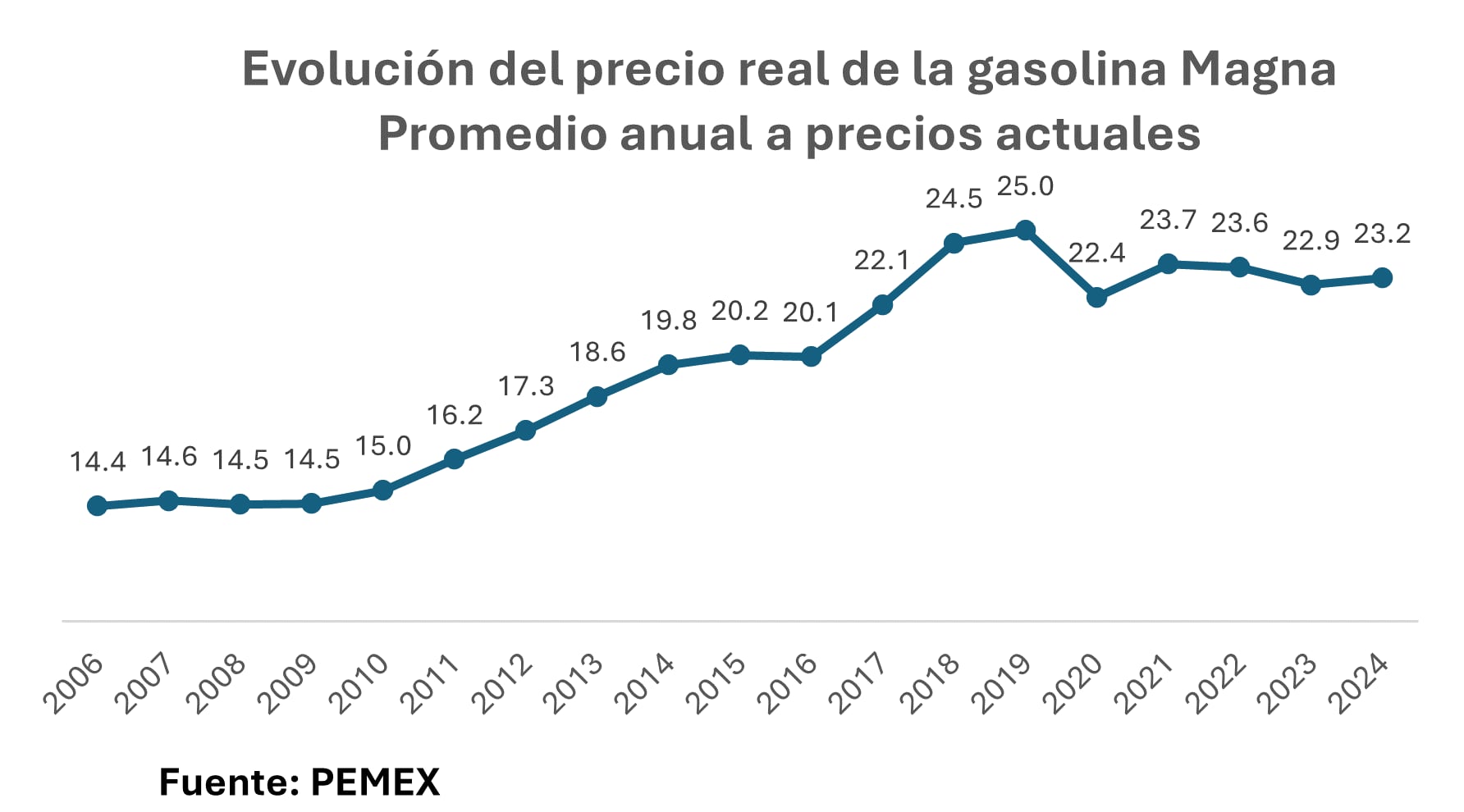 Evolución del precio real de la gasolina Magna. Promedio anual a precios actuales (2006-2024)