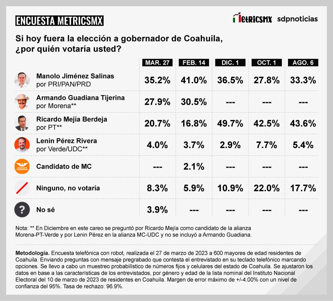 Encuesta MetricsMX de Coahuila