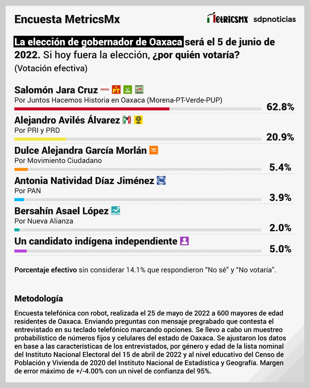Encuesta Metrics MX Oaxaca