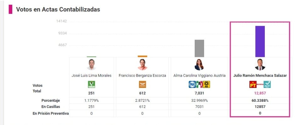 Elecciones Hidalgo 2022