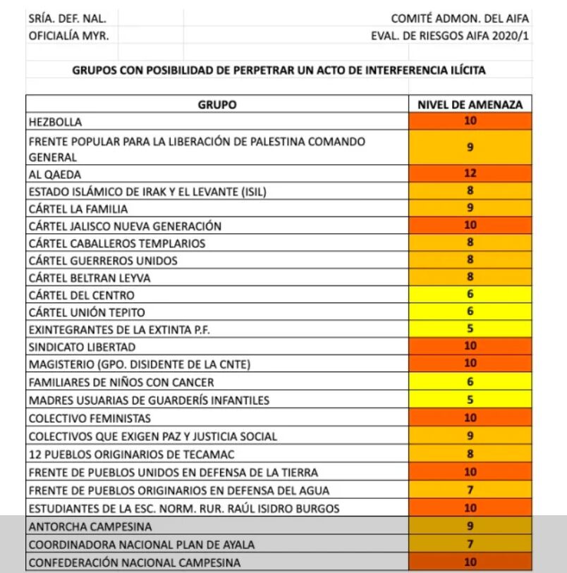 Lista de grupos y organizaciones amenazas para el AIFA