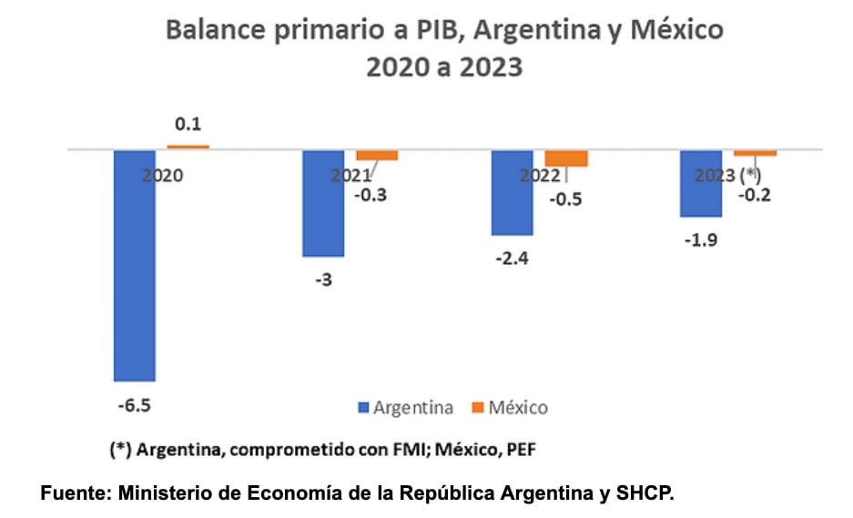 Balance primario a PIB, Argentina y México