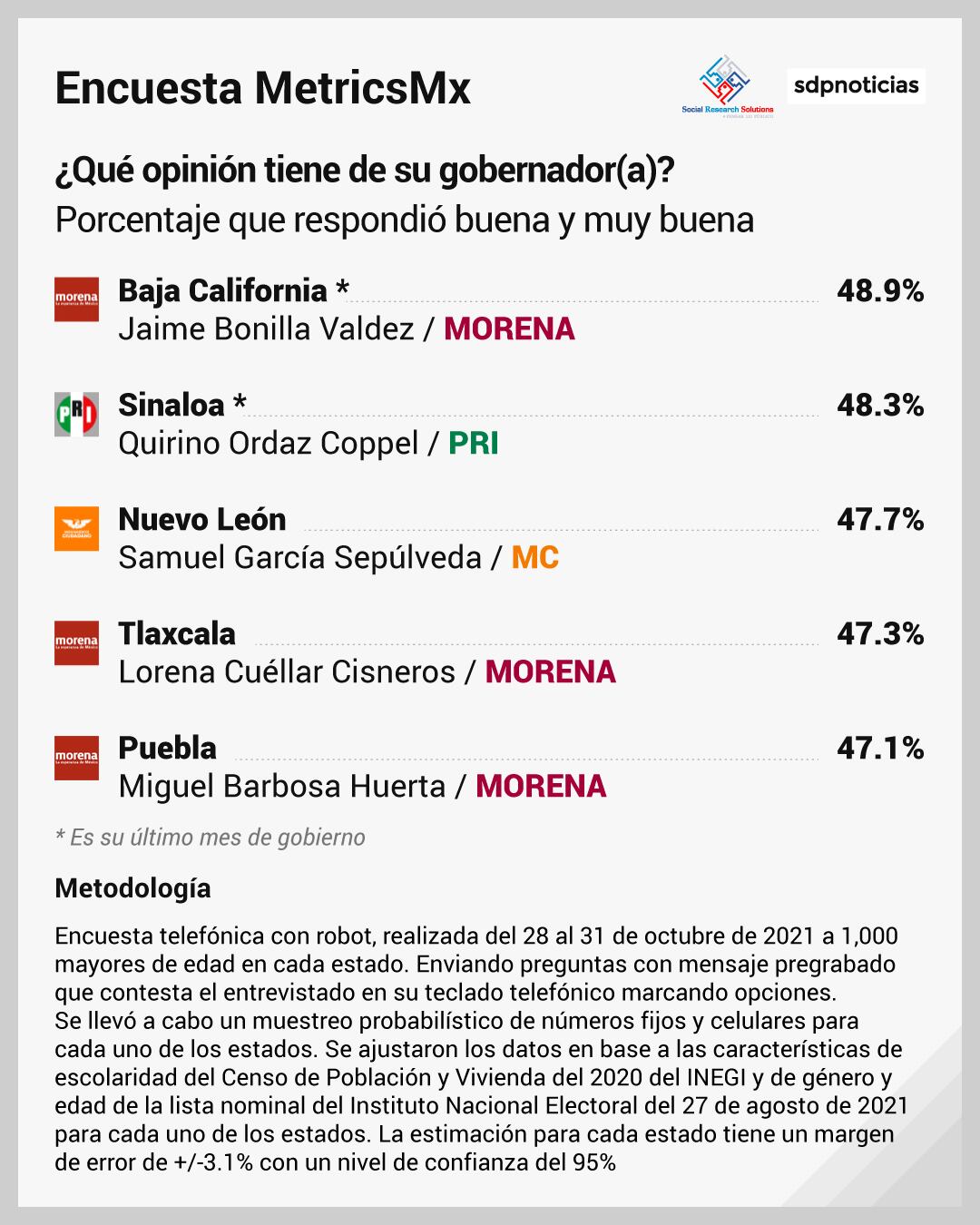 Encuesta MetricsMx sobre gobernadores de México