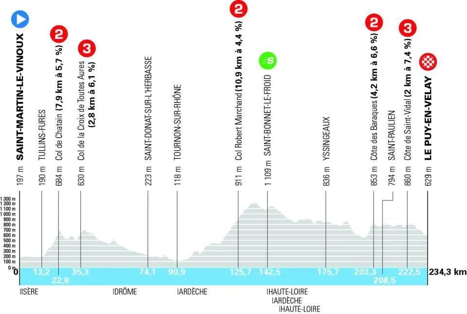 Etapa 2 del Tour Auvergne-Rhône-Alpes.