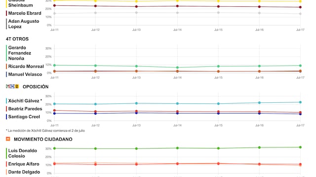 Tracking diario de candidatos presidenciales para el 18 de julio