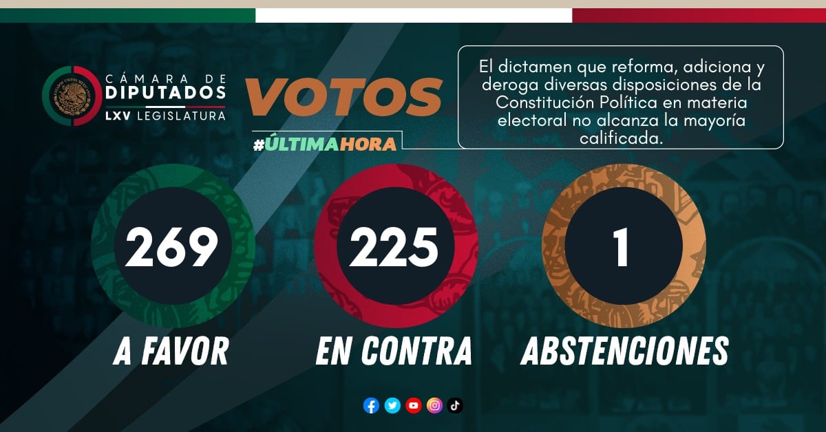 Votación de la reforma electoral de AMLO