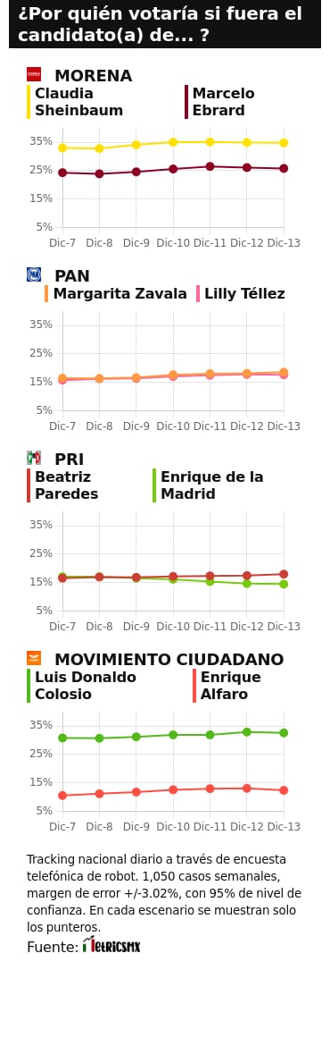 TRACKING DIARIO SDP NOTICIAS Y METRICS MX SOBRE POSIBLES CANDIDATOS PRESIDENCIALES