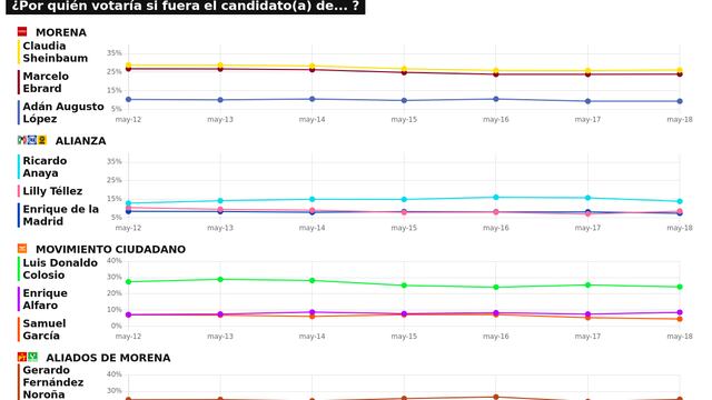 RESULTADOS DEL TRACKING DIARIO DE LA ENCUESTA METRICSMX, PARA LAS ELECCIONES PRESIDENCIALES DE 2024