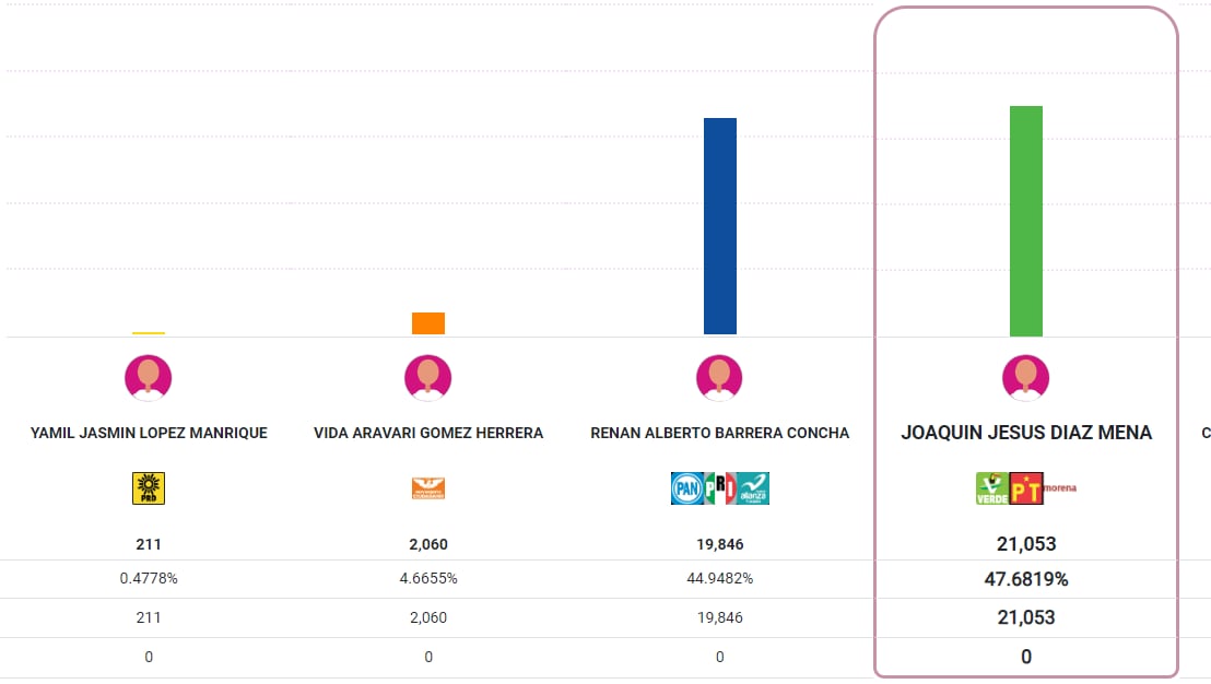 Quién ganó las elecciones Yucatán: Joaquín Huacho Díaz Mena disputa ventaja conRenán Barrera
