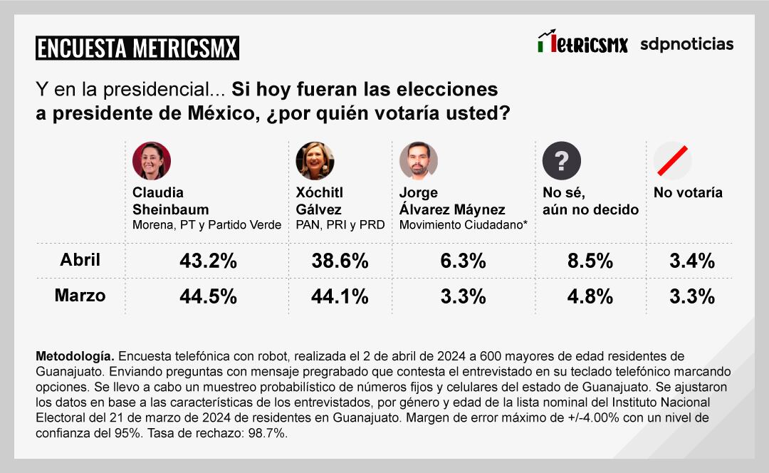 Encuesta MetricsMx de Guanajuato al 2 de abril de 2024