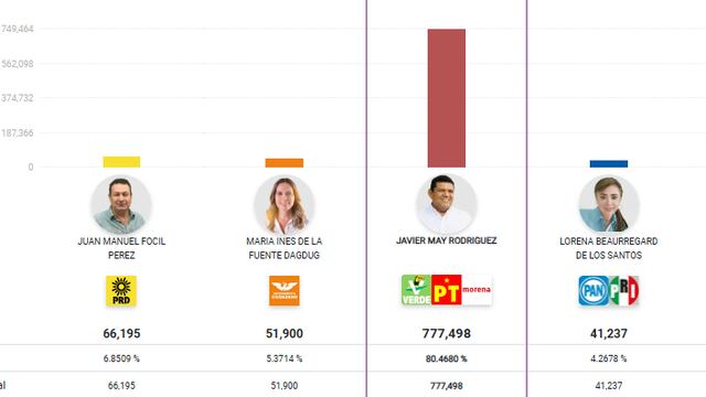 Javier May se convierte en virtual ganador de Tabasco