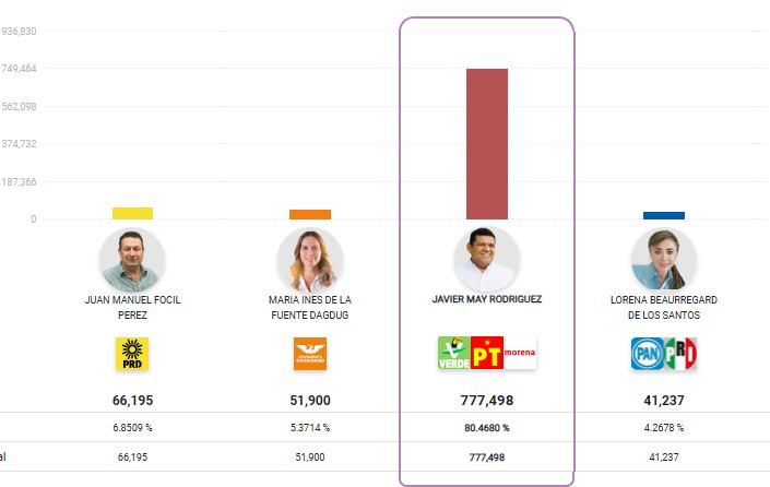 Javier May se convierte en virtual ganador de Tabasco