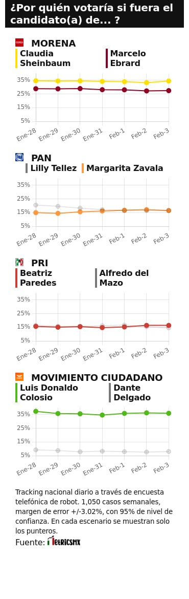 RESULTADOS DEL TRACKING DIARIO DE LA ENCUESTA METRICSMX, PARA LAS ELECCIONES PRESIDENCIALES DE 2024